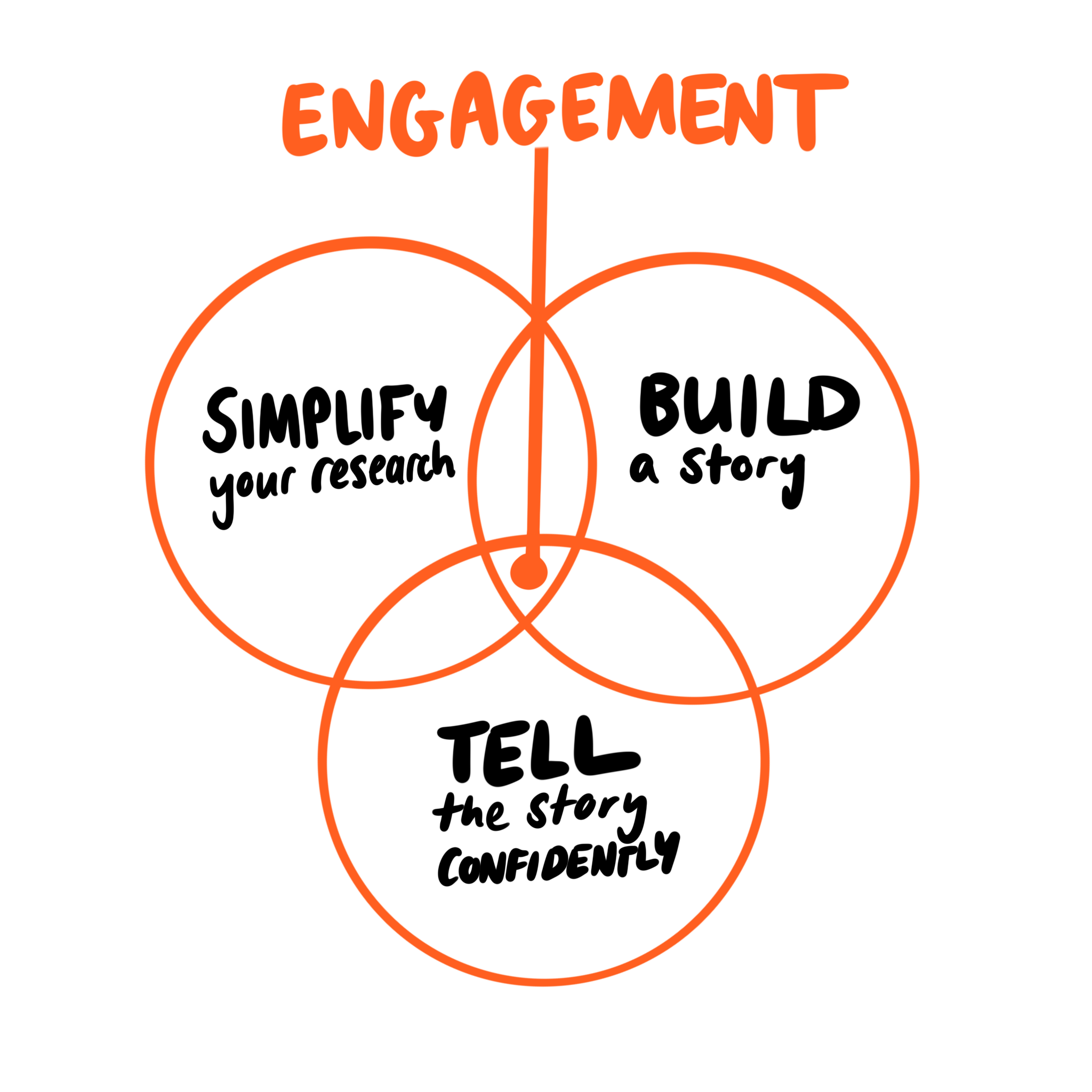 An illustrated and simplified Venn diagram showing 'Simplify your research', 'Build a story' and 'Tell the story confidently'