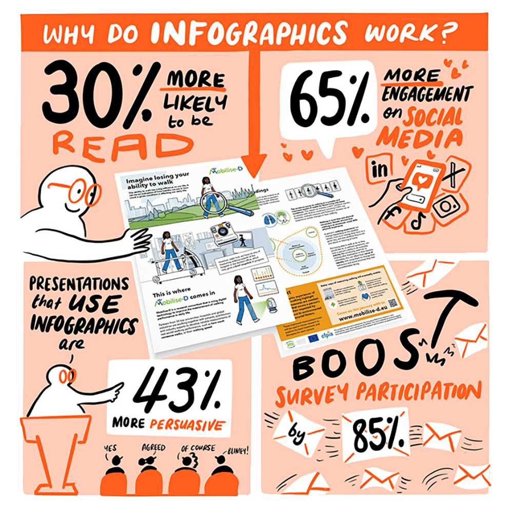 An illustration in quarters showing why infographics work
