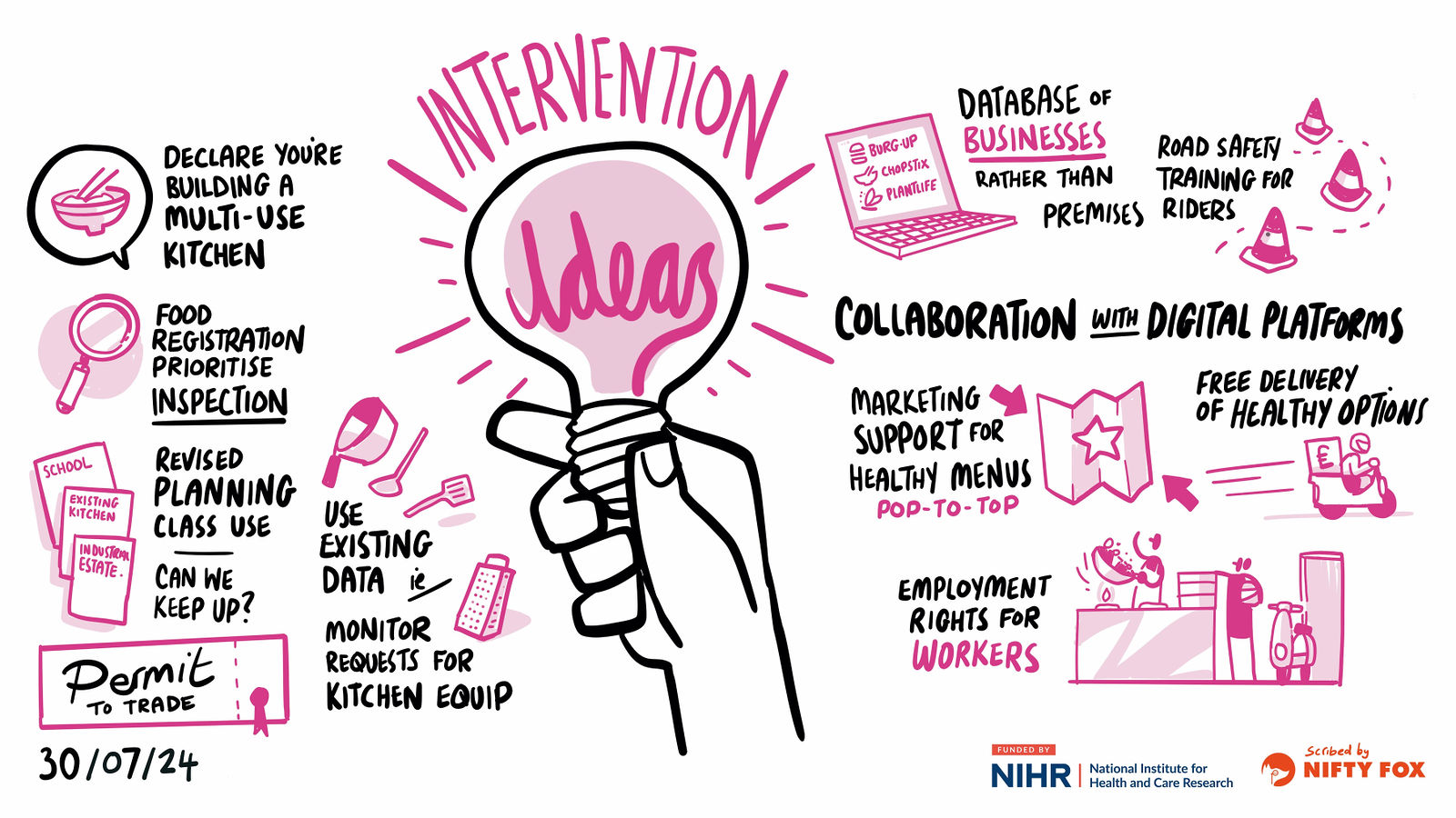 Scribe gallery slide for Dark Kitchens and Grocery Stores