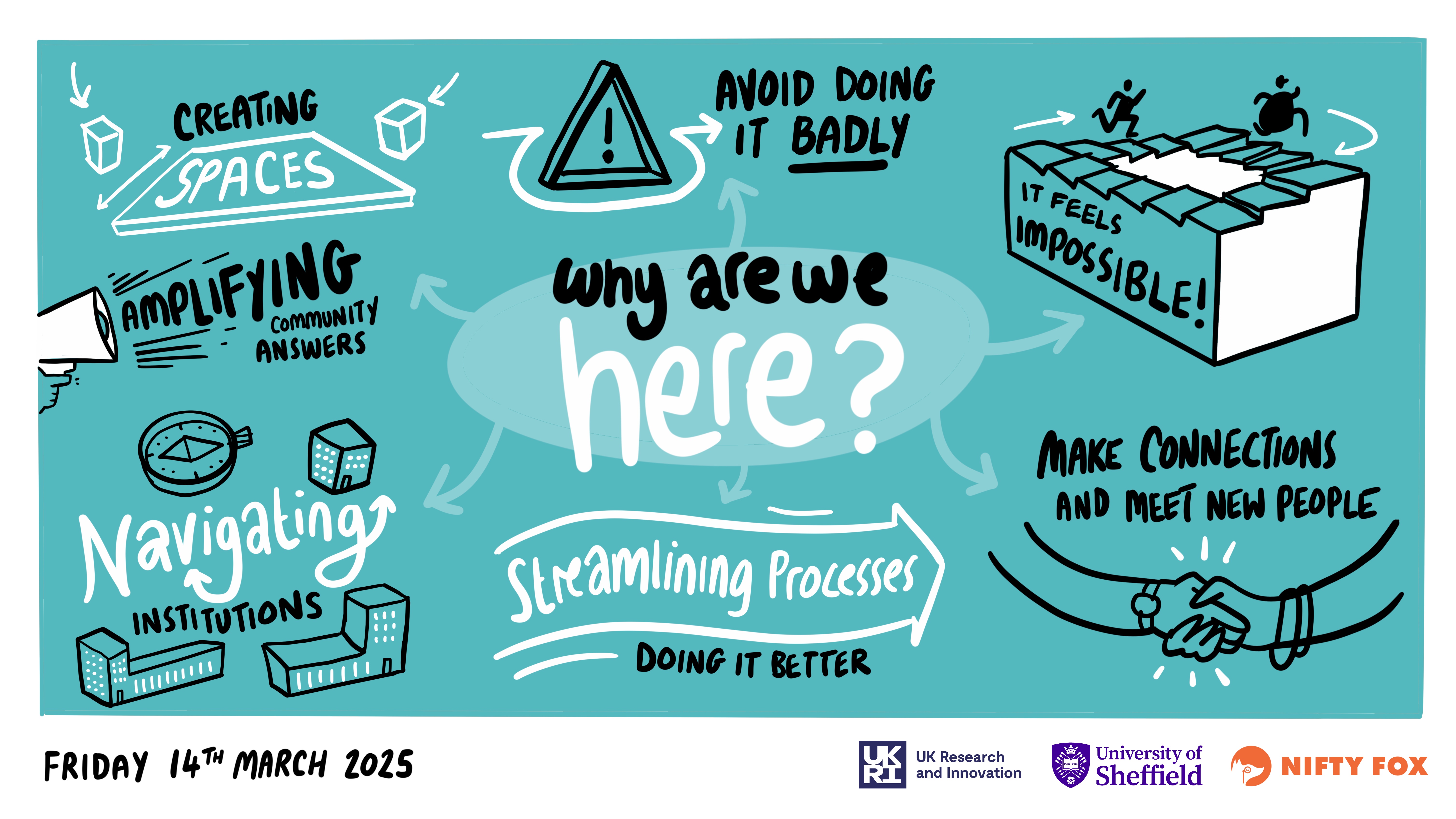 Scribe gallery slide for Participatory Research: Building Connections