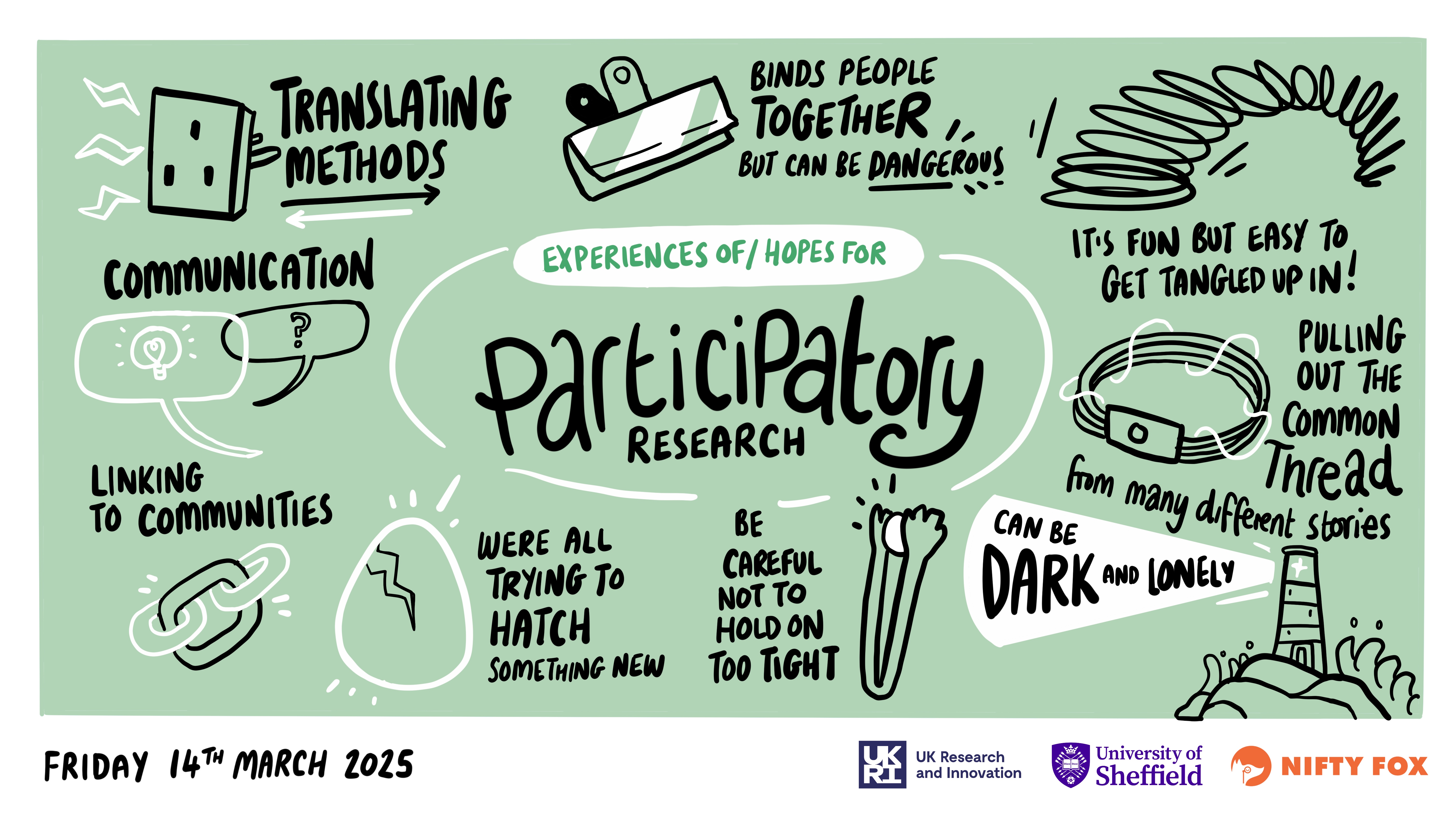 Scribe gallery slide for Participatory Research: Building Connections