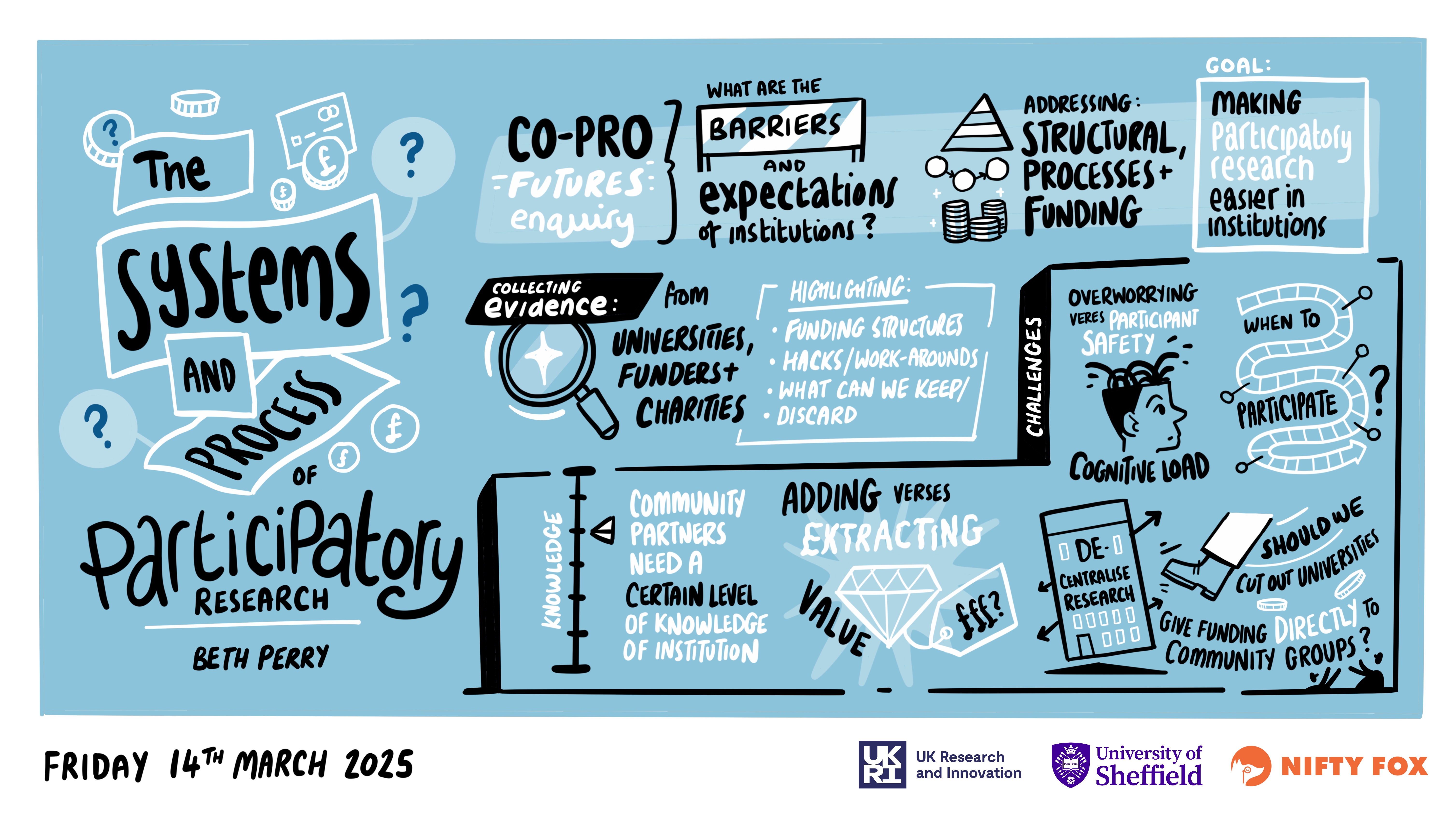 Scribe gallery slide for Participatory Research: Building Connections