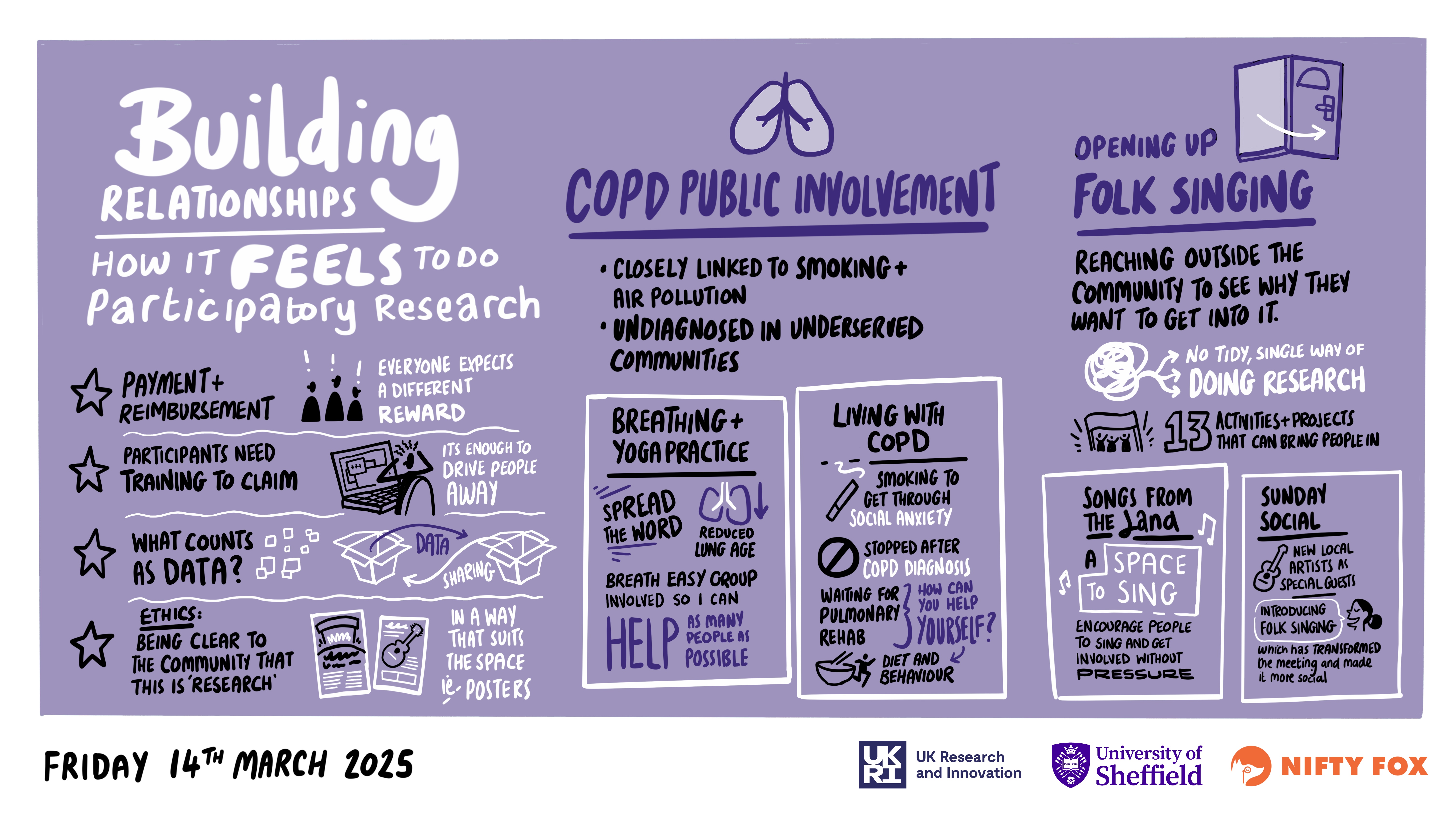 Scribe gallery slide for Participatory Research: Building Connections