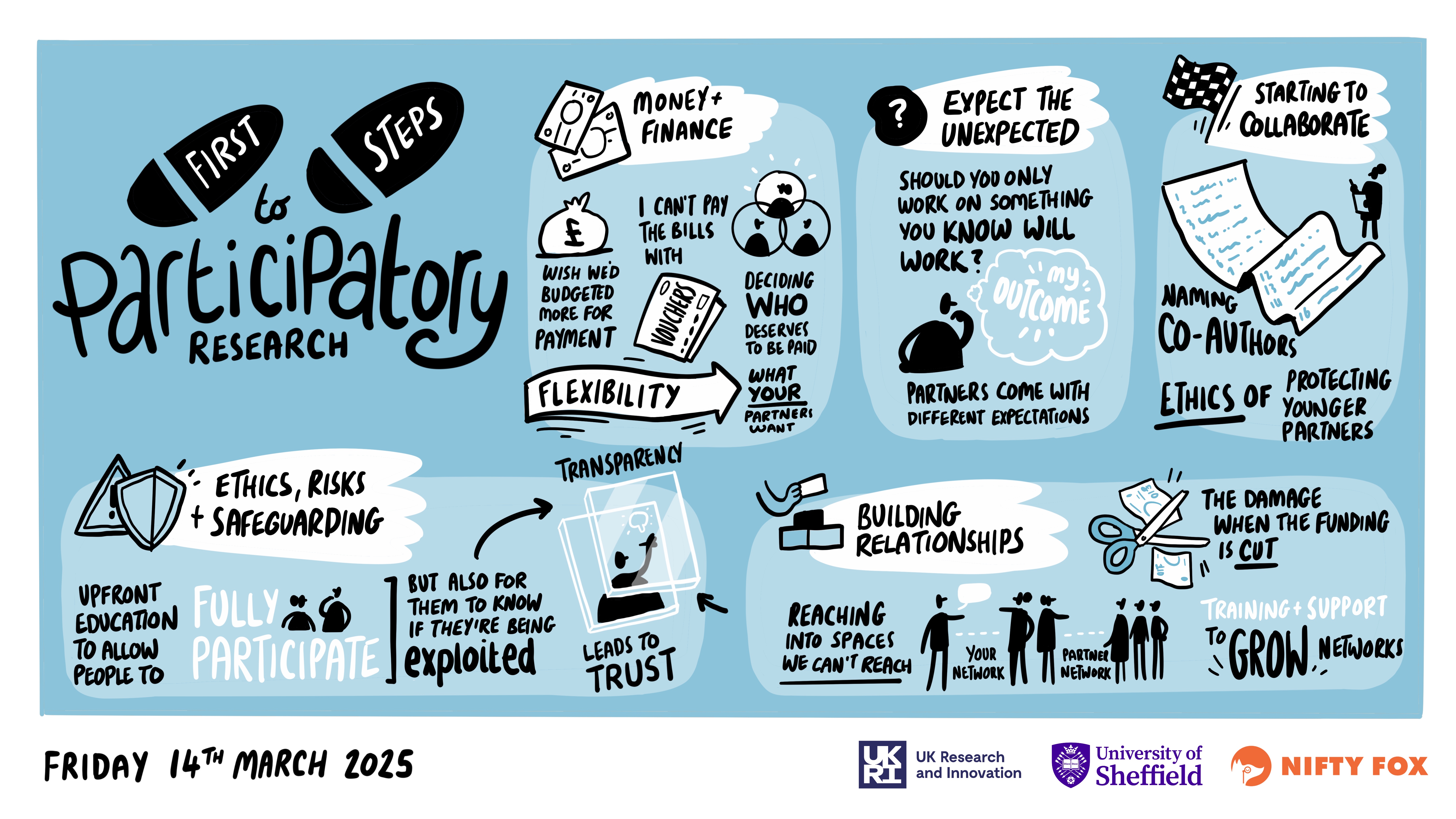 Scribe gallery slide for Participatory Research: Building Connections