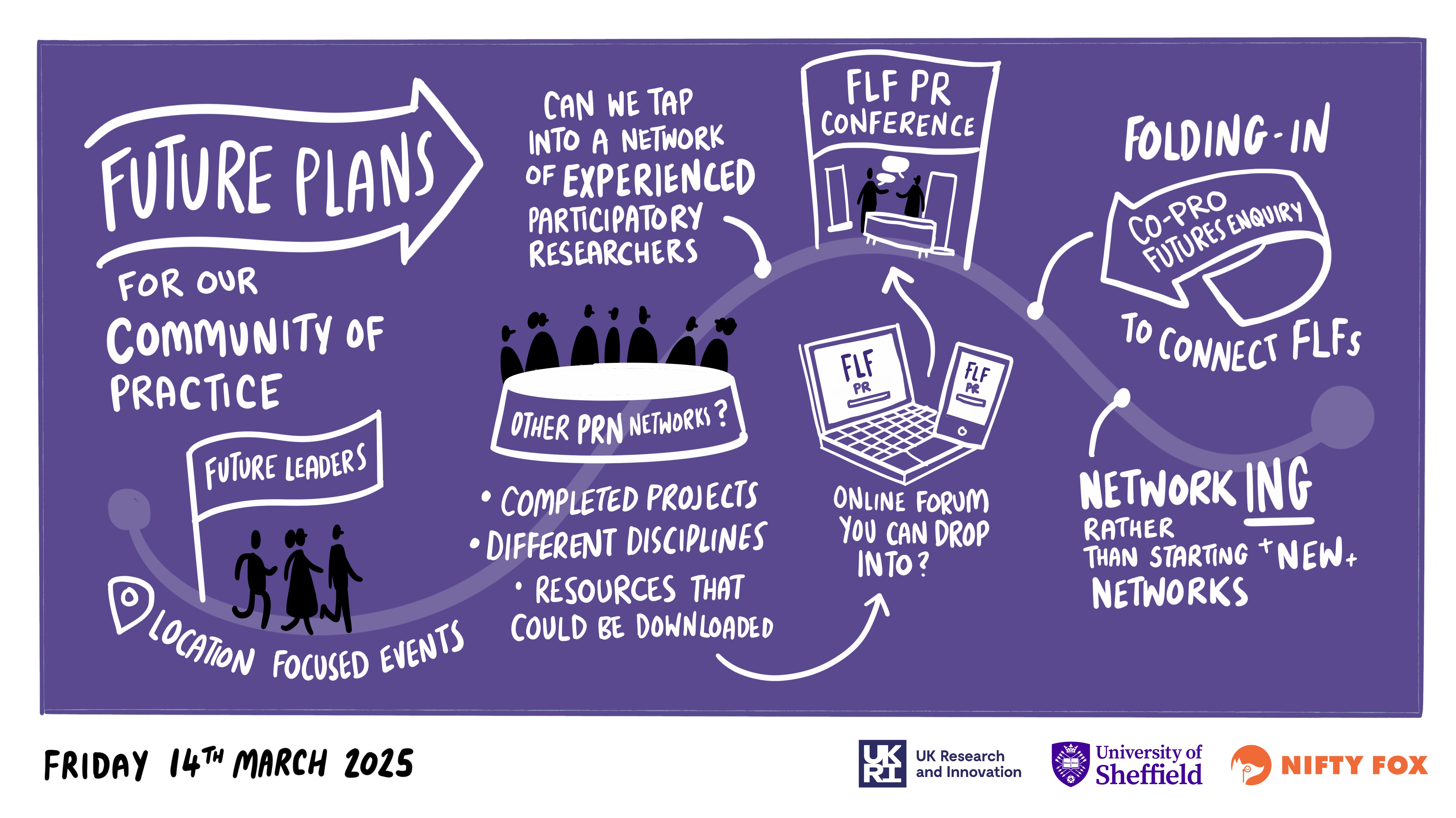 Scribe gallery slide for Participatory Research: Building Connections