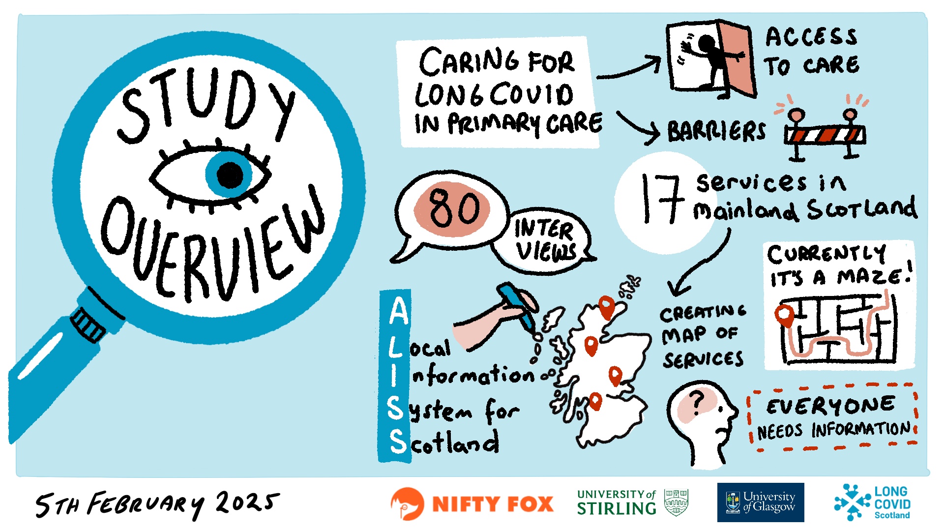 Scribe gallery slide for Long Covid and Primary Care