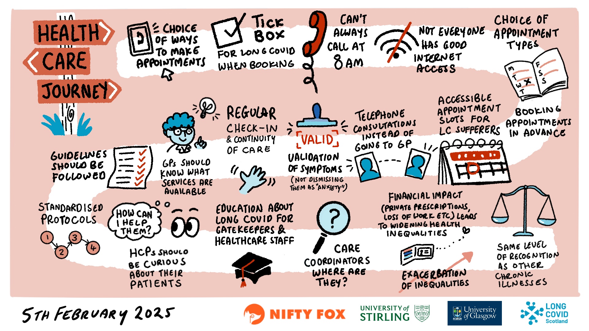 Scribe gallery slide for Long Covid and Primary Care