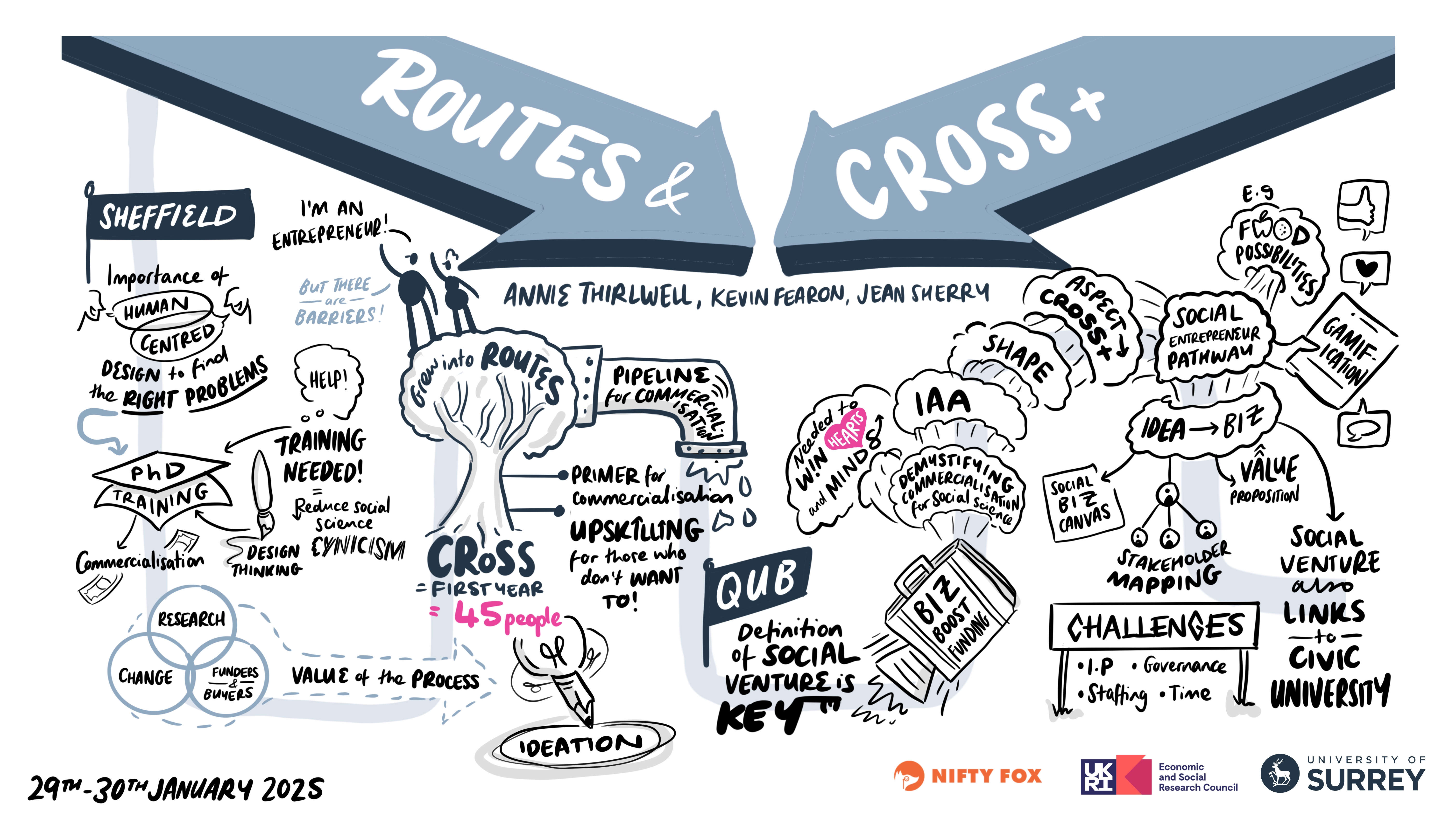 Scribe gallery slide for ESRC IAA Conference Surrey