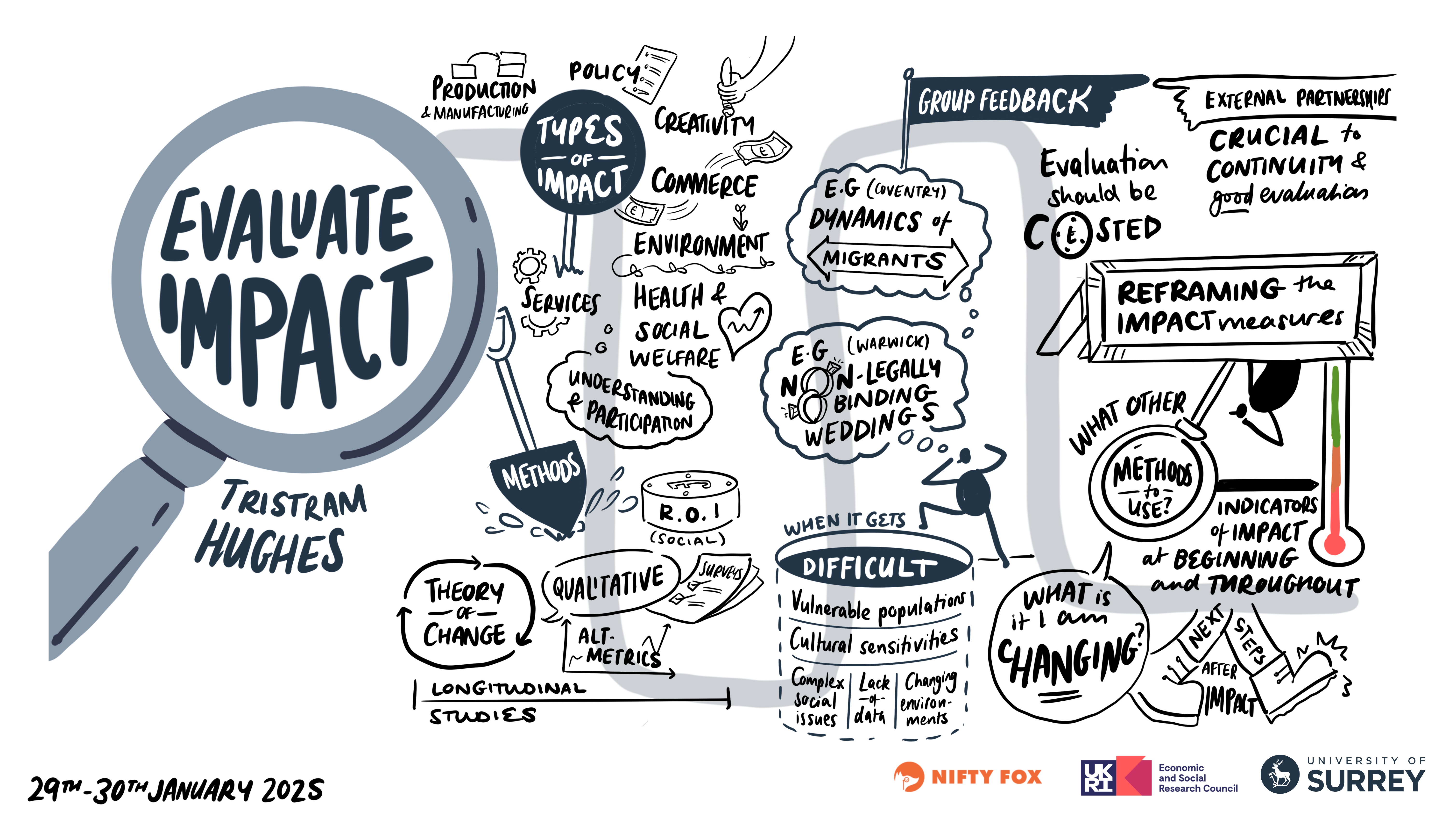 Scribe gallery slide for ESRC IAA Conference Surrey