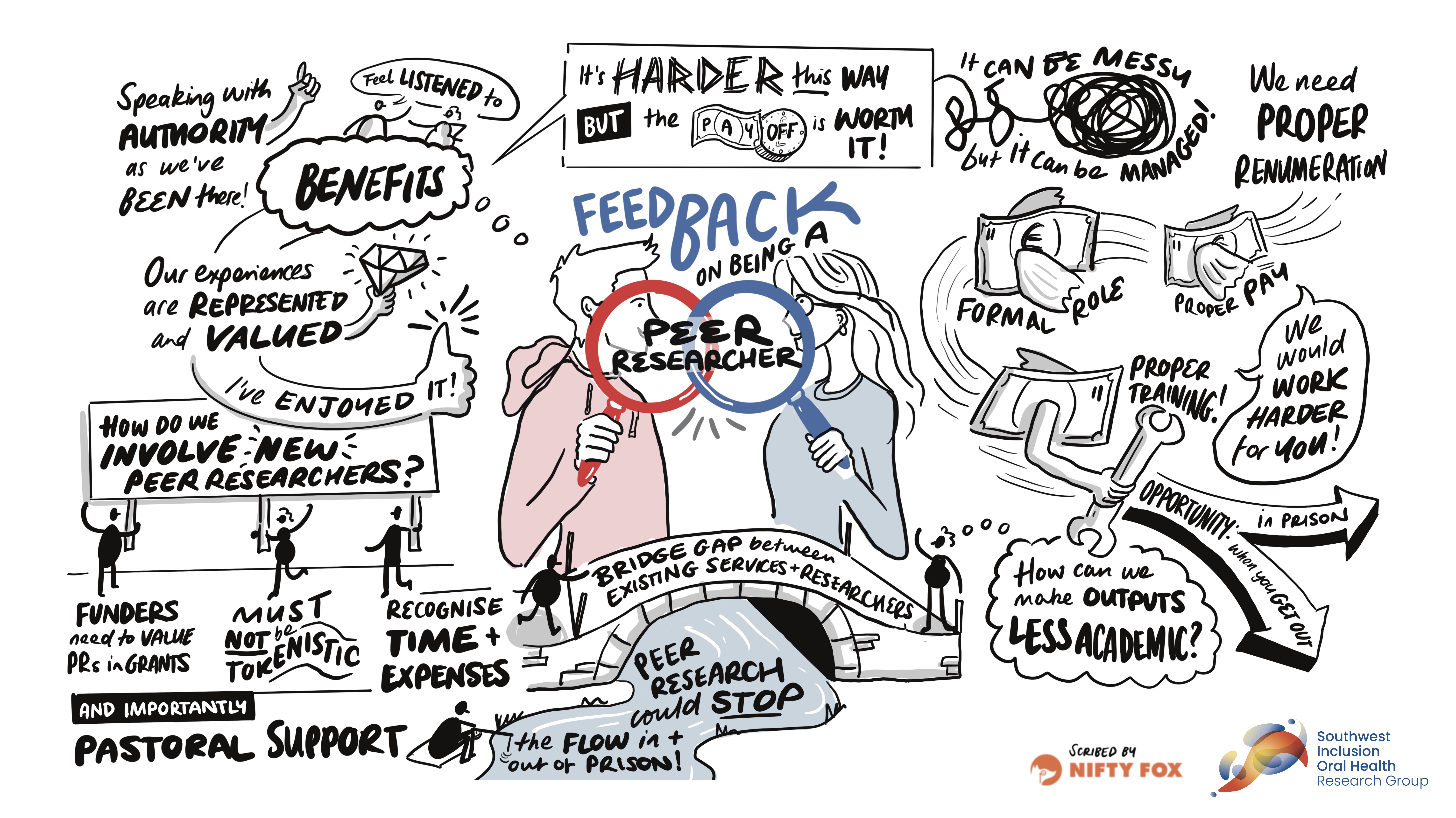 Scribe gallery slide for Testing Our Questionnaire and Being Peer Researchers