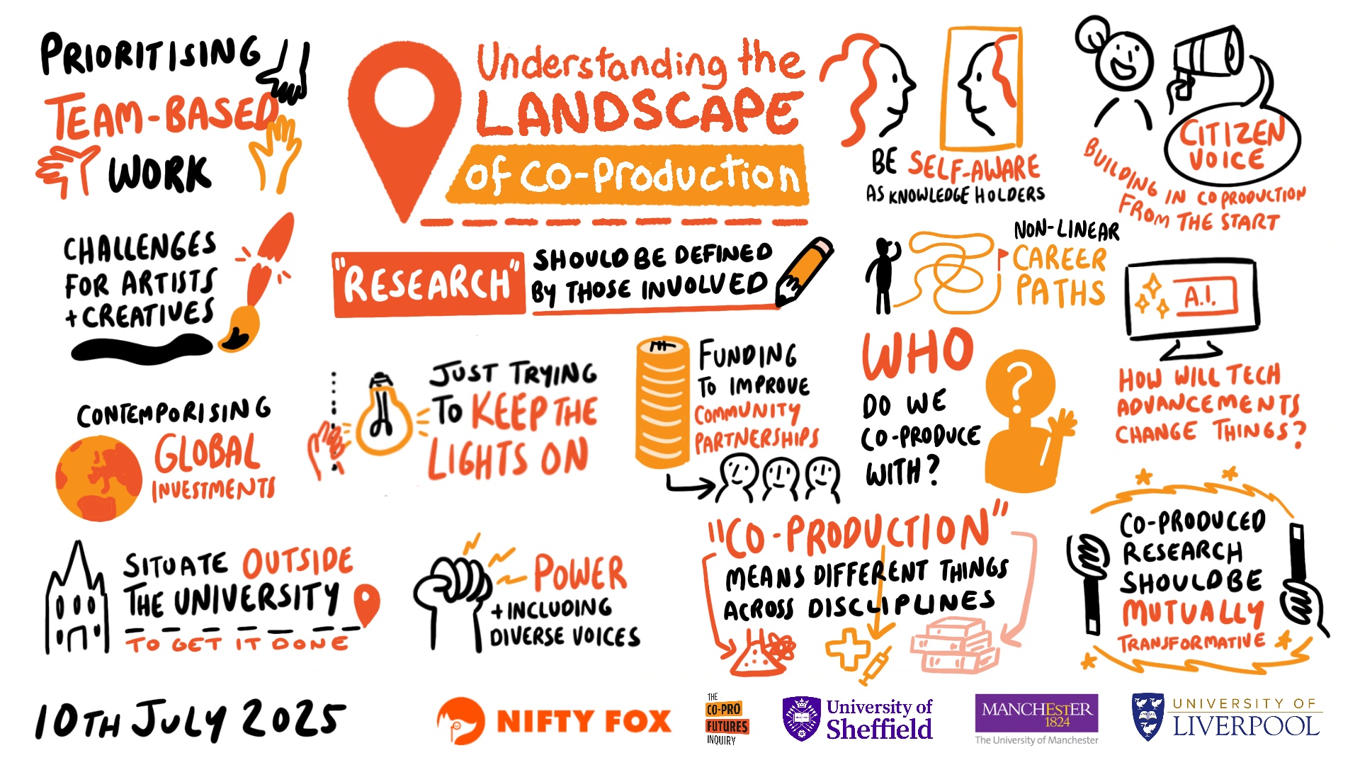 Scribe gallery slide for LIVE 0398 Co-Production Futures