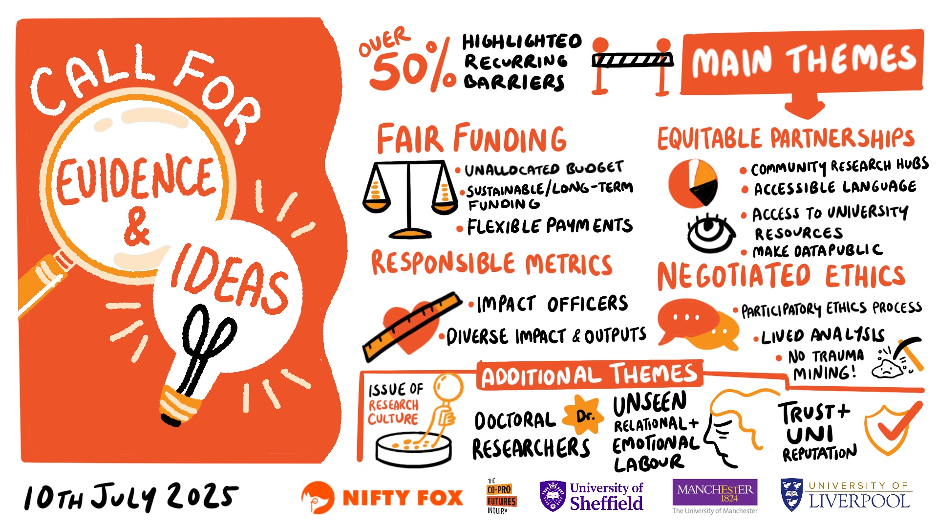 Scribe gallery slide for LIVE 0398 Co-Production Futures