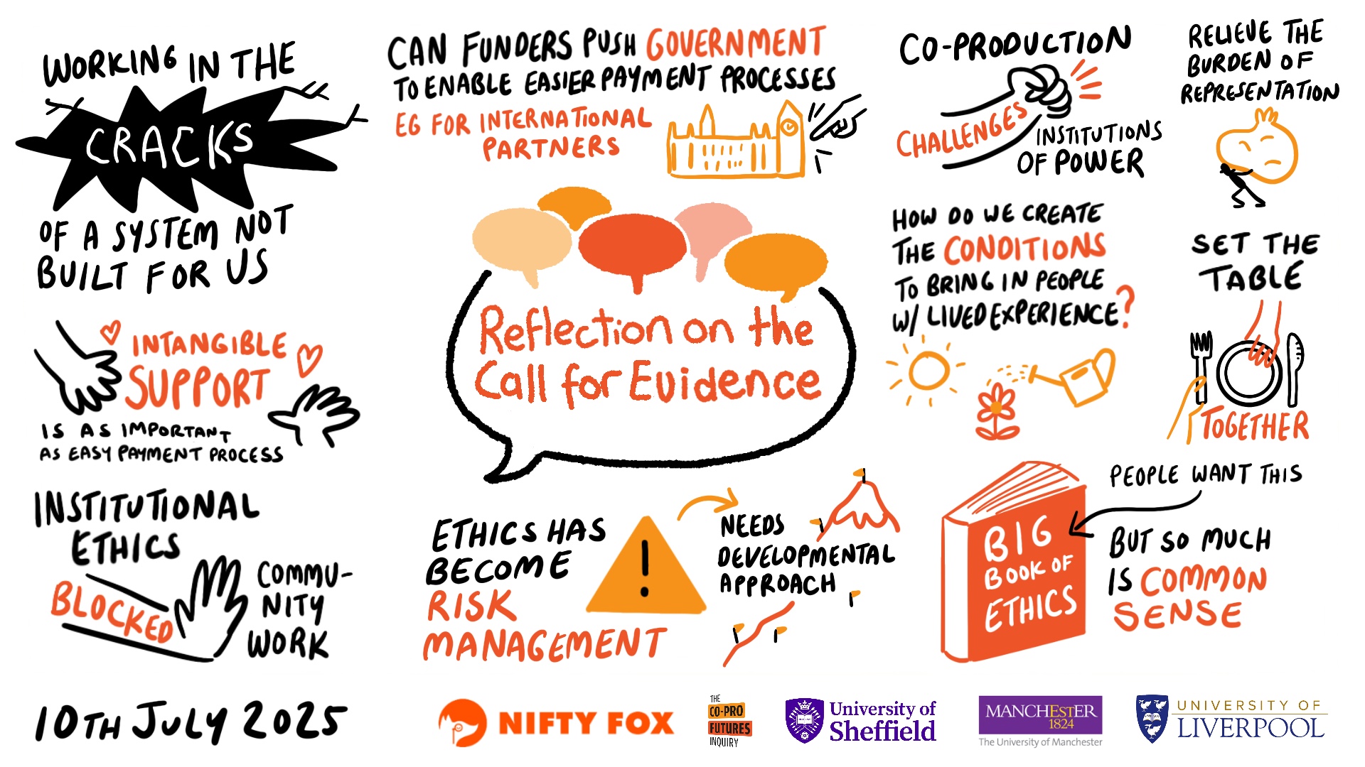 Scribe gallery slide for LIVE 0398 Co-Production Futures