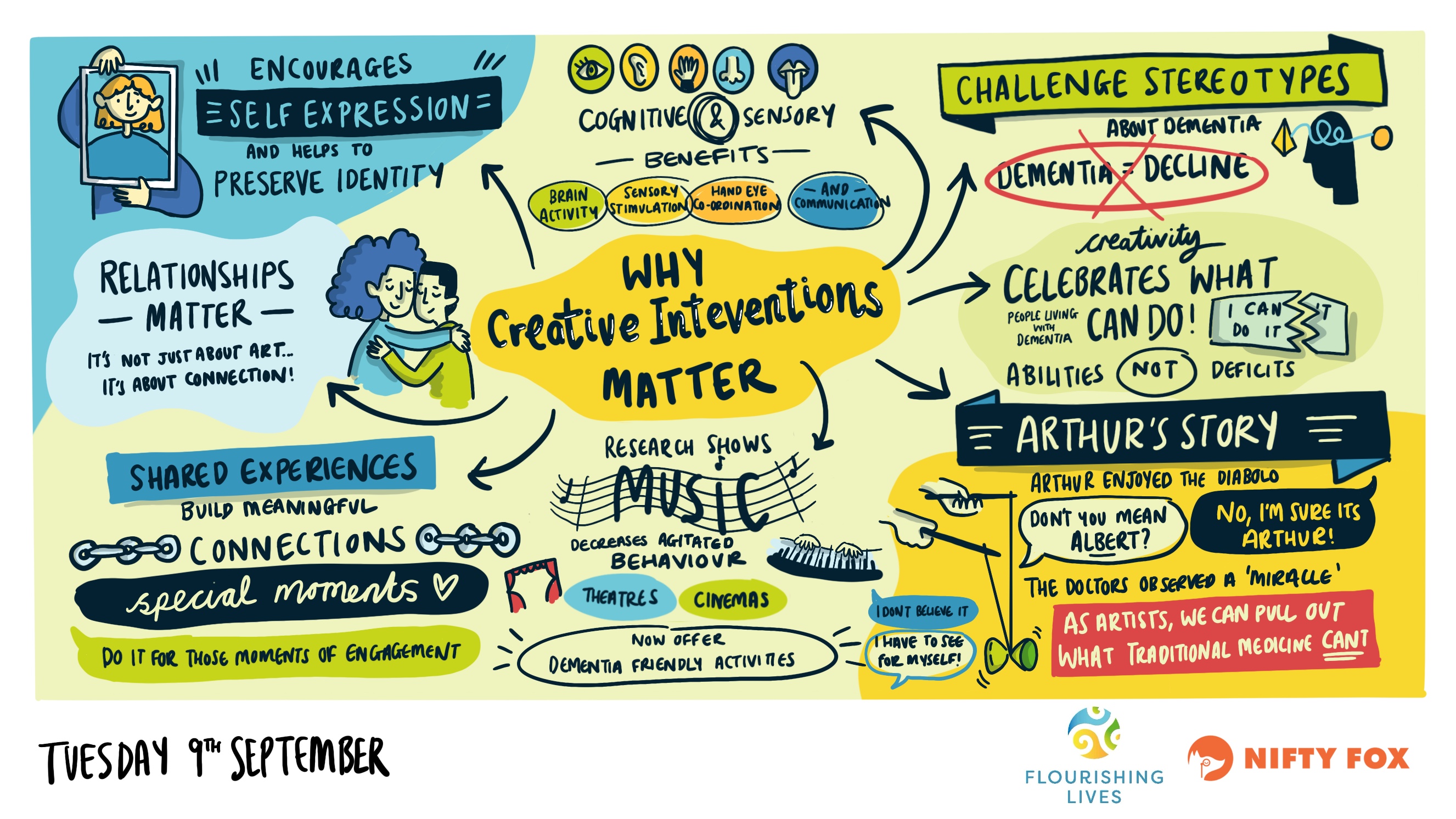 Scribe gallery slide for An ABC of Creative Dementia Intervention (part 2)